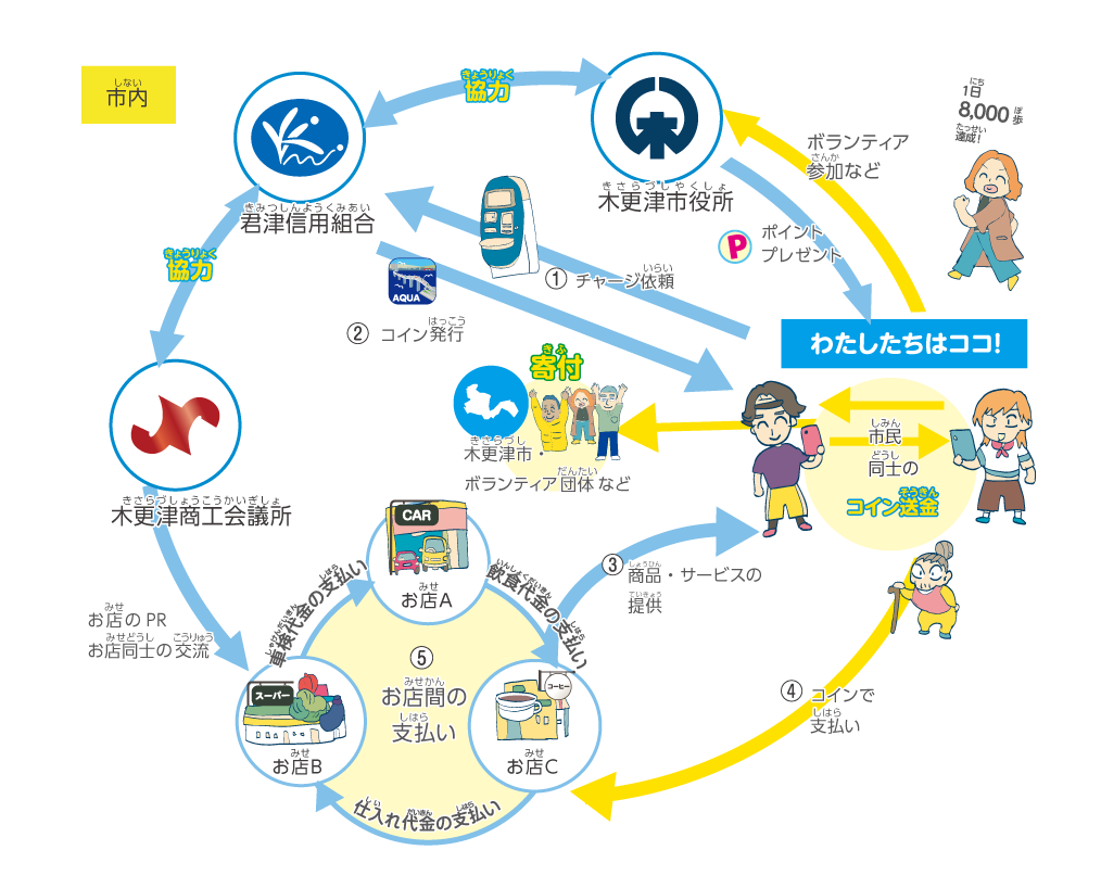 電子地域通貨を活用